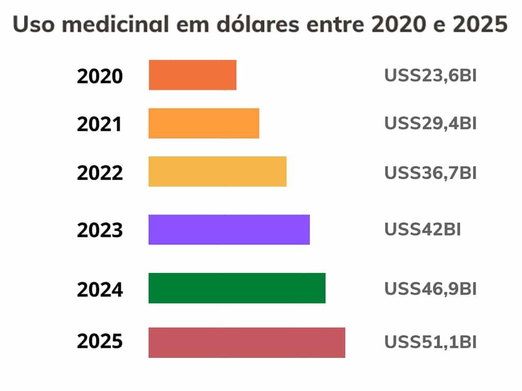 Investimento verde-Estimativa de vendas no setor natural de Cannabis é promissor até 2025 
